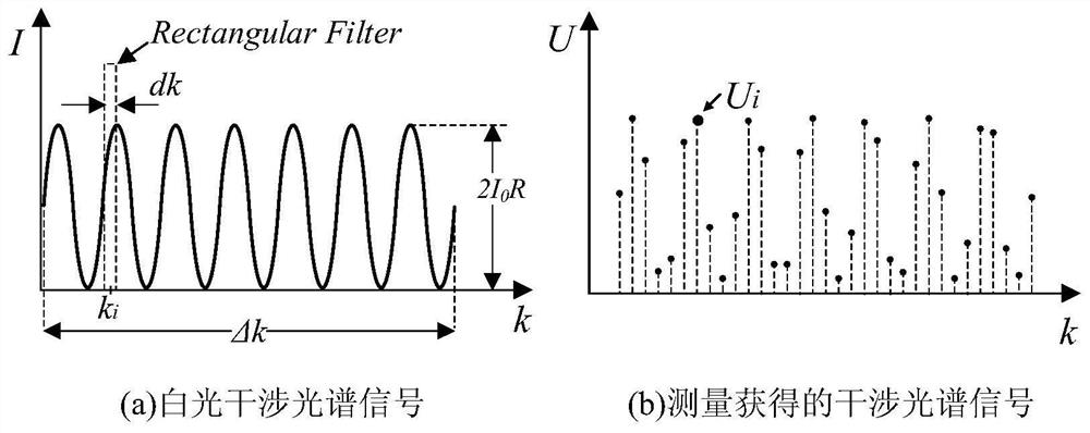 High-speed measurement system and method for few-spectrum sampling points of white-light interference fiber-optic F-P sensor