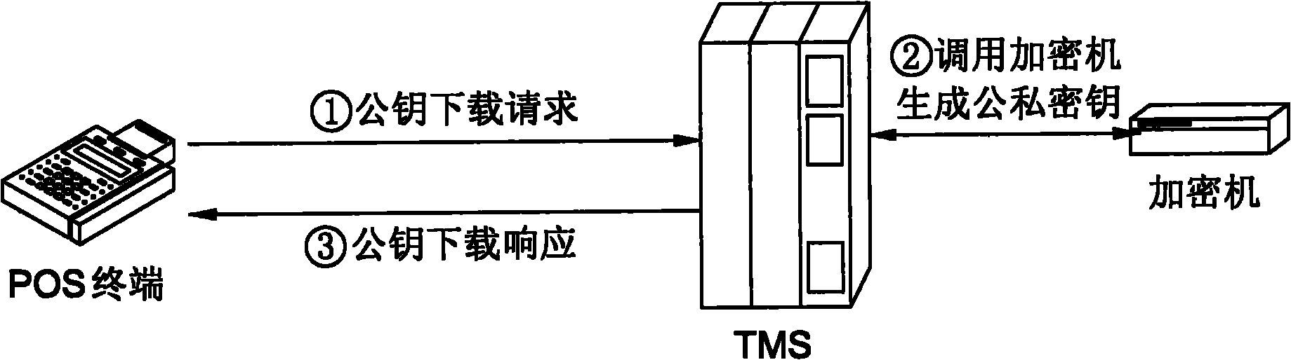 Method for safely downloading master key automatically in bank card payment system and system thereof