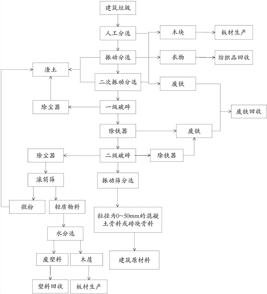 Method for recycling construction wastes