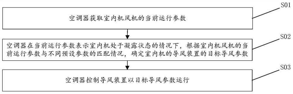 Anti-condensation control method and device for air conditioner, air conditioner and storage medium