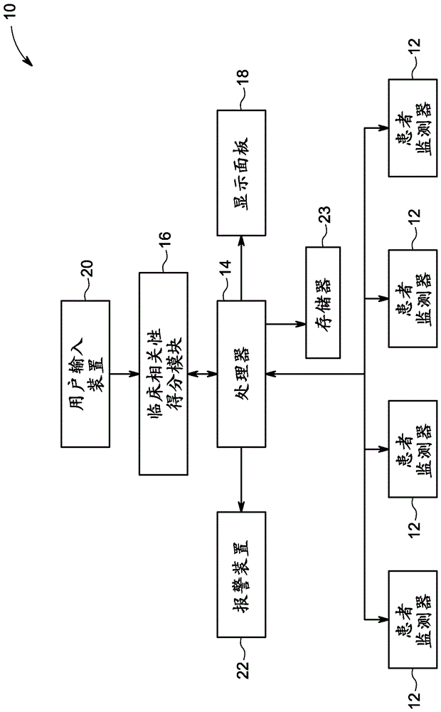 Method and system for determining the clinical relevancy of alarm events