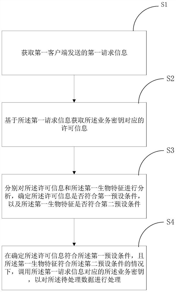 Biometric-based service key management method, server and system