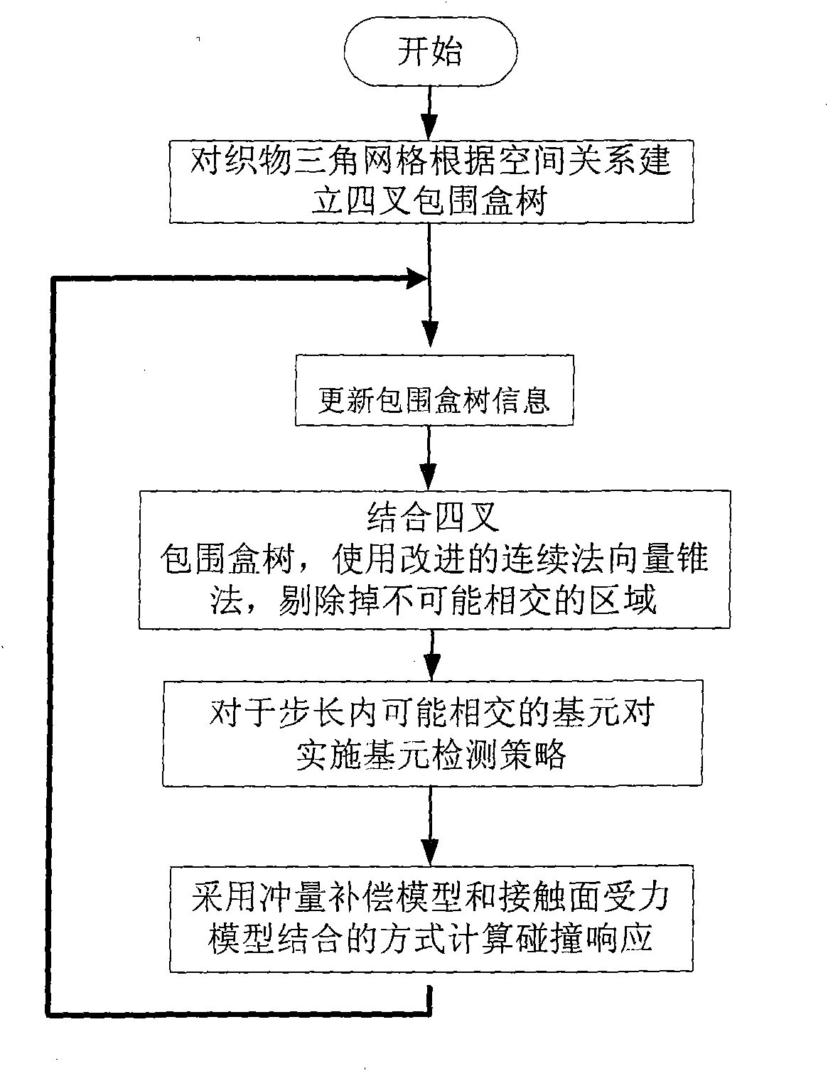 Improved flexible cloth collision processing method