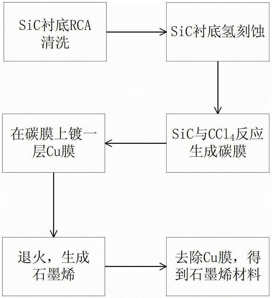 Cu film annealing based method for preparing large-area graphene on SiC substrate