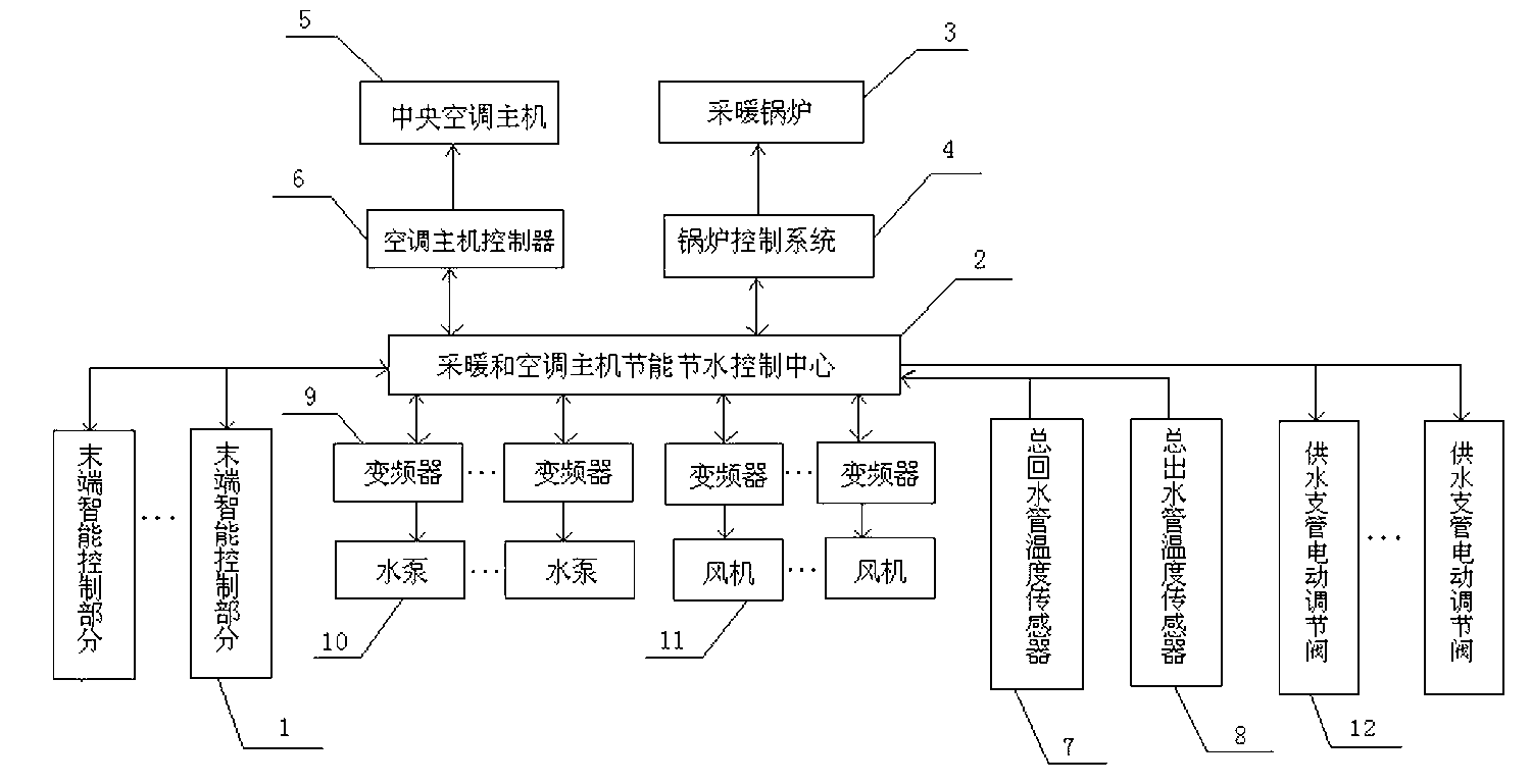 Internet of things heating and air conditioning energy-saving water-saving control system