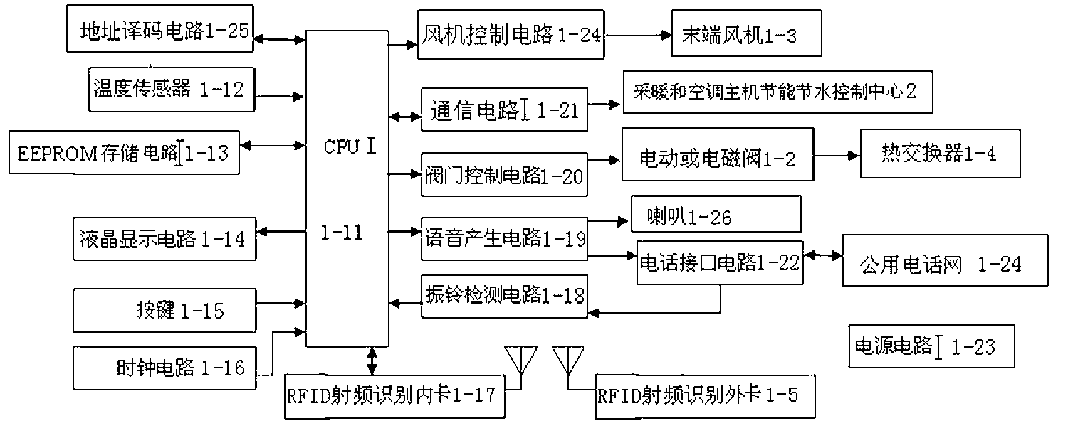 Internet of things heating and air conditioning energy-saving water-saving control system