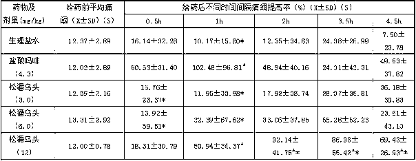 Traditional Chinese medicine preparation containing aconitum sungpanense alkaloid