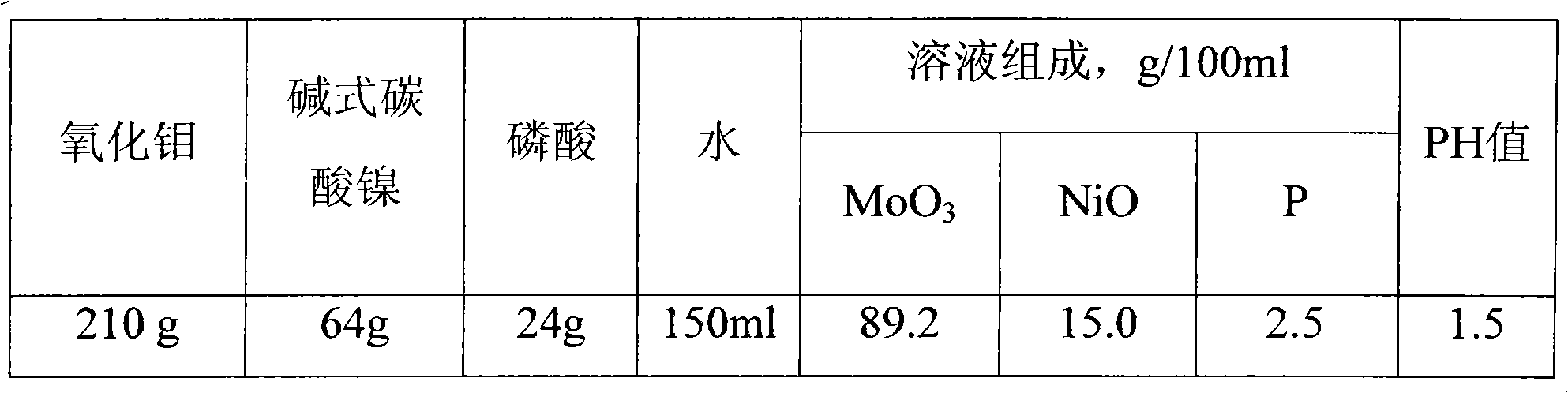 Molybdenum, nickel, phosphorus soaking solution and preparation thereof