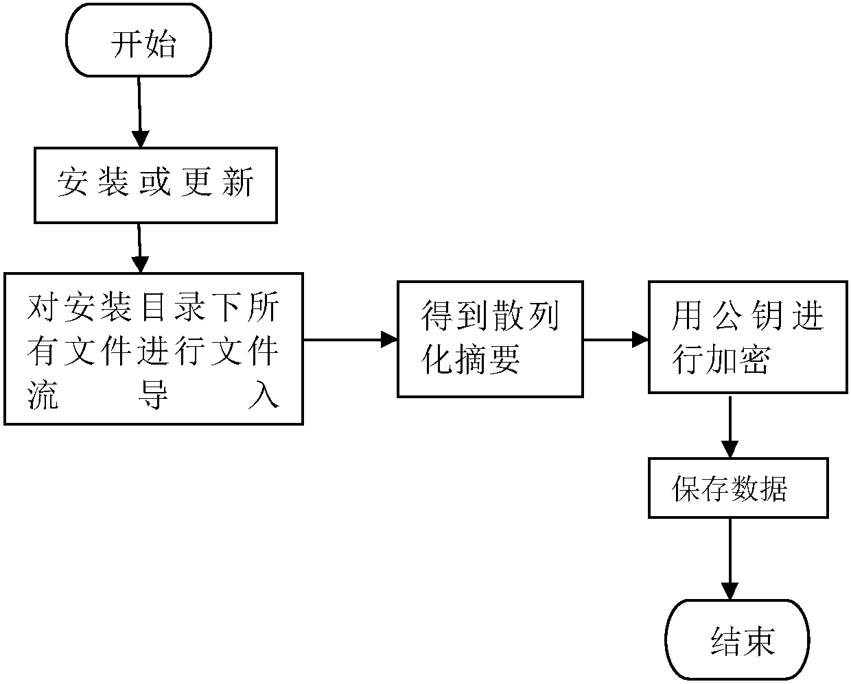 Self-checking method applied to Android intelligent-terminal