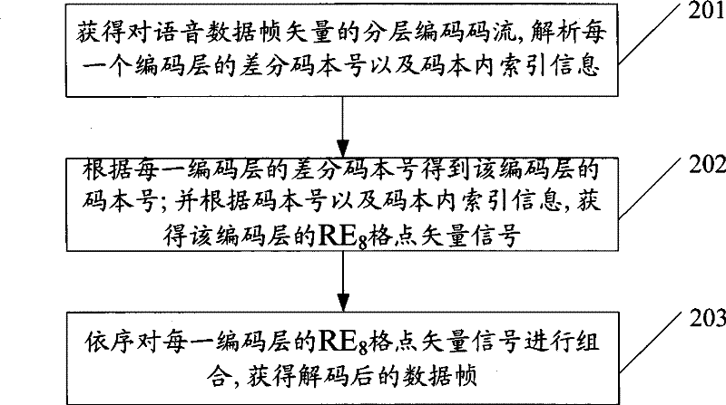 Coding method, decoding method and device thereof