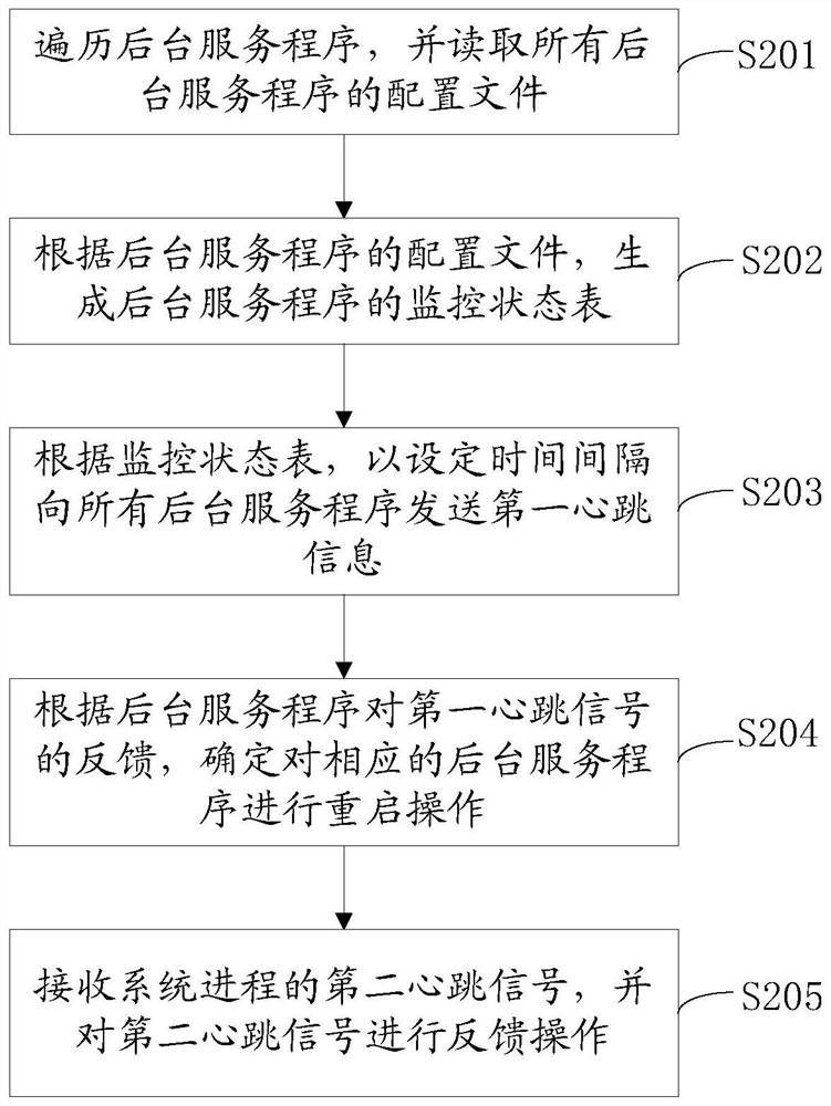 Background program monitoring method and monitoring device