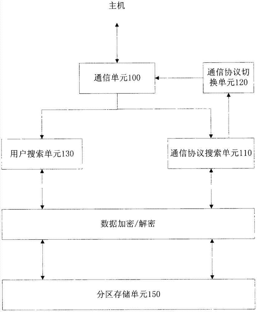 A multi-user encryption system and communication method for automatically identifying communication protocols