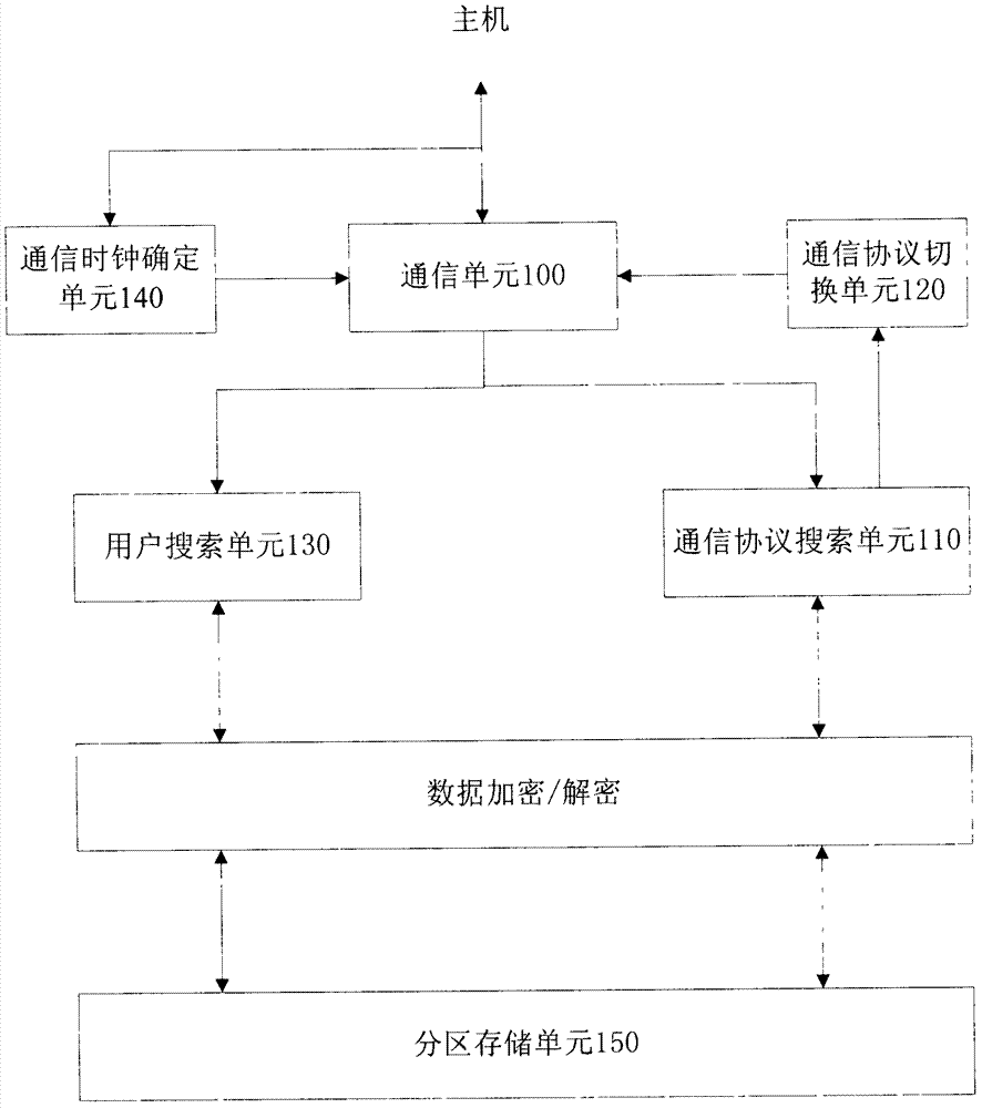 A multi-user encryption system and communication method for automatically identifying communication protocols