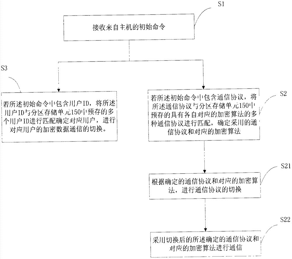 A multi-user encryption system and communication method for automatically identifying communication protocols