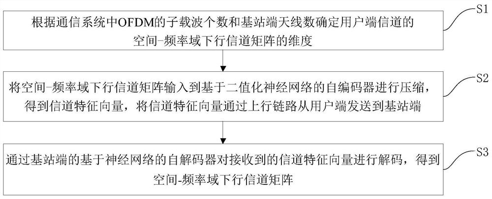 Efficient MIMO channel feedback method based on binary neural network and device