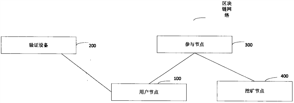 Blockchain-based identity verification method and system