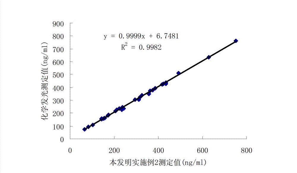 Lipoprotein phospholipase A2 assaying reagent and preparation method thereof