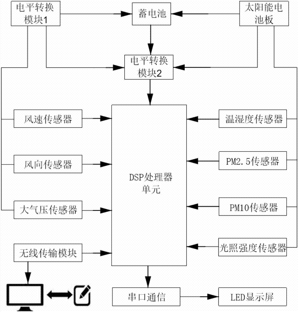 Weather station based on 32-bit floating-point processor and working method thereof