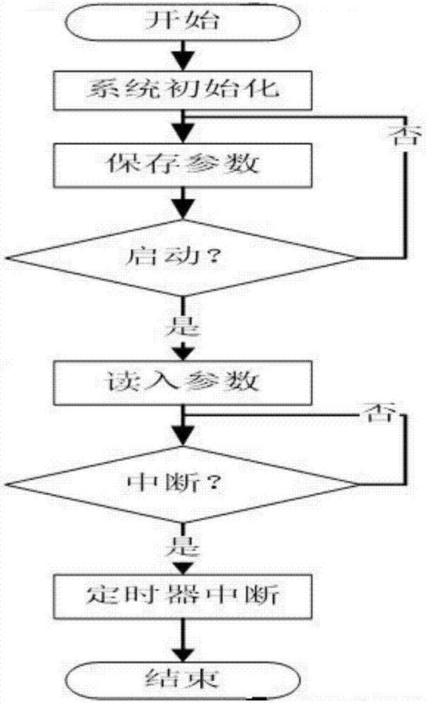 Weather station based on 32-bit floating-point processor and working method thereof