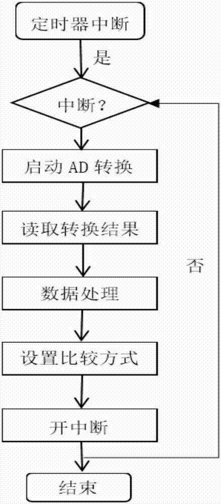 Weather station based on 32-bit floating-point processor and working method thereof