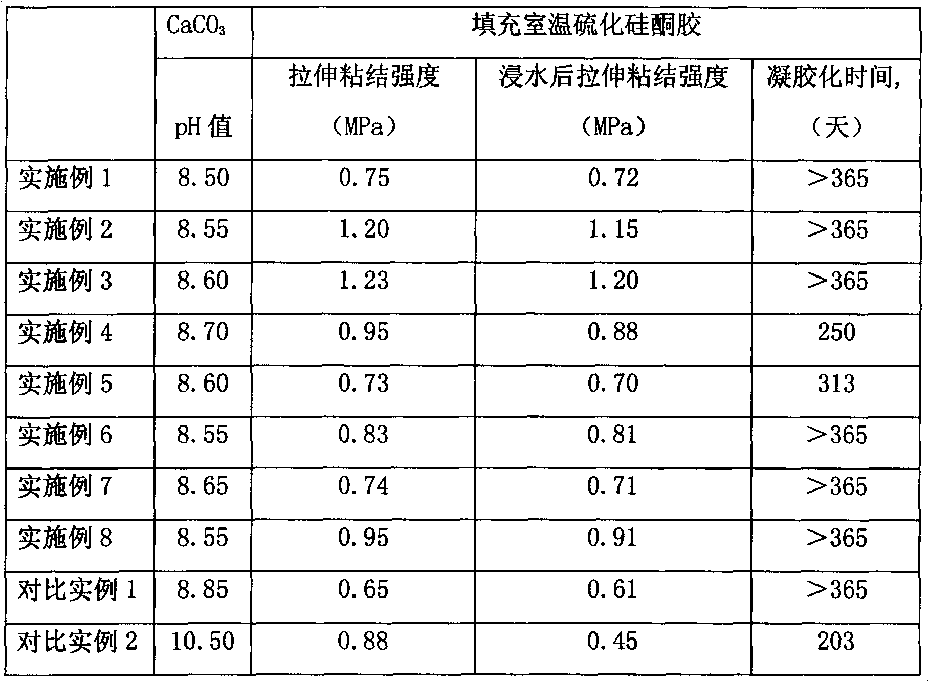 Surface modification method of nano-grade calcium carbonate used in room-temperature vulcanized silicone adhesive