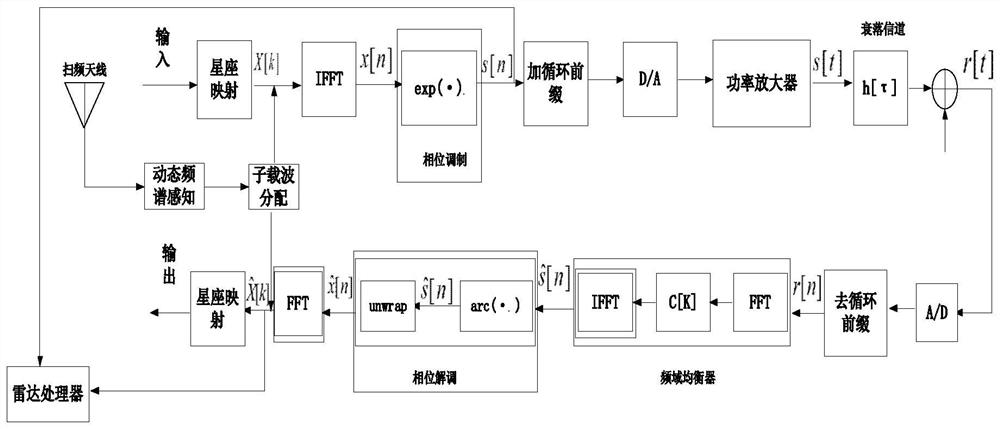 NC-CE-OFDM radar communication integrated waveform design method