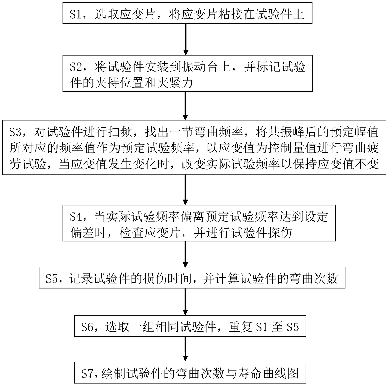 A kind of metal material bending fatigue test method