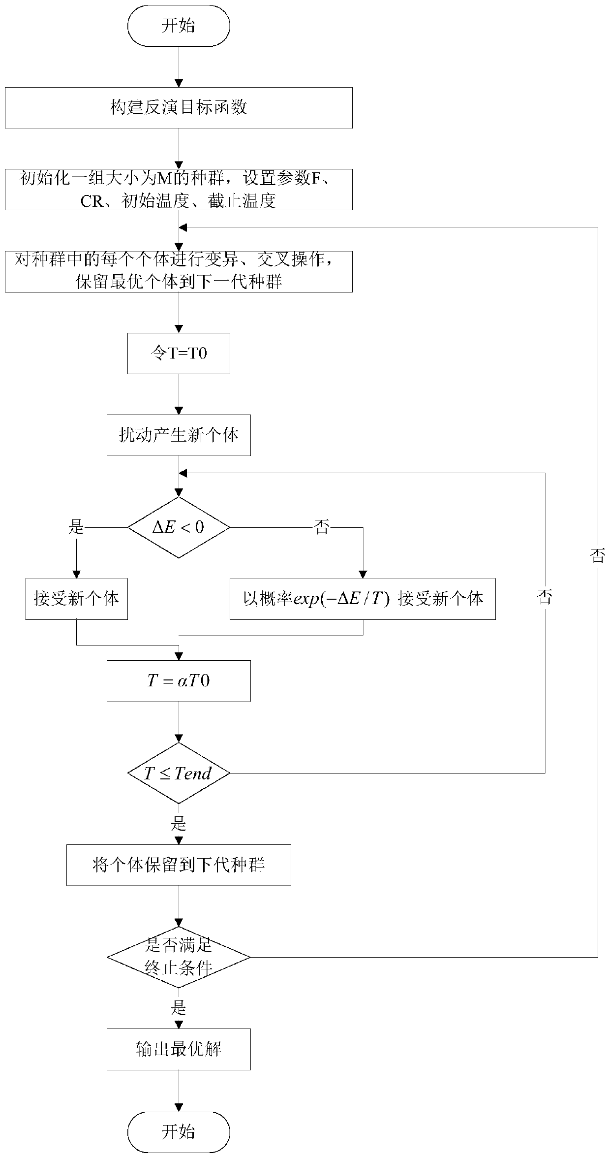 Rayleigh wave inversion method of employing simulated annealing improved on the basis of differential evolution and block coordinate descent