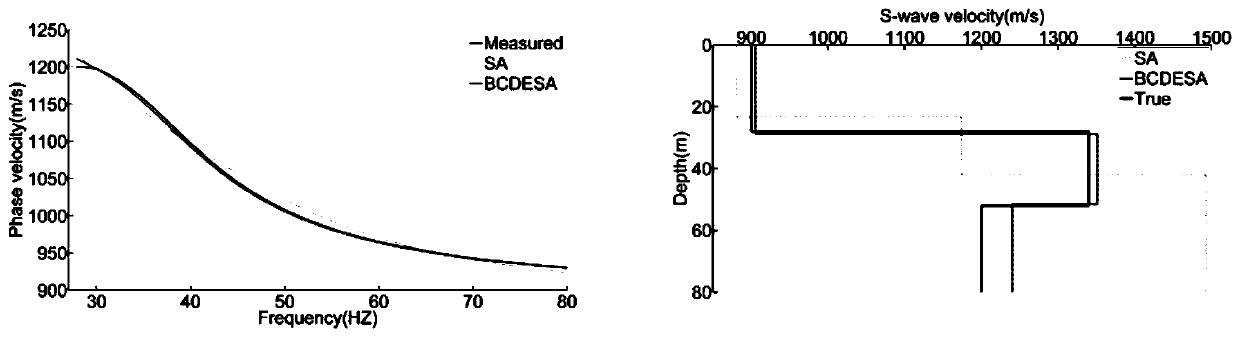 Rayleigh wave inversion method of employing simulated annealing improved on the basis of differential evolution and block coordinate descent