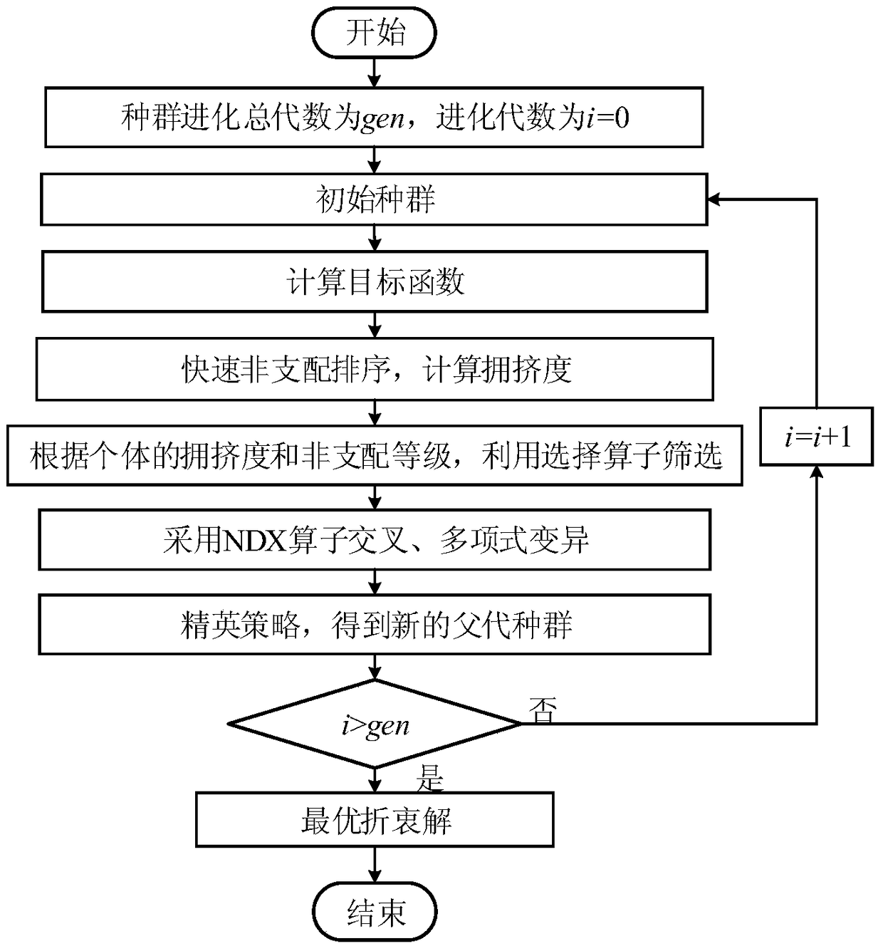 Multi-objective planning method for power grid with wind farm based on improved nsga-ii