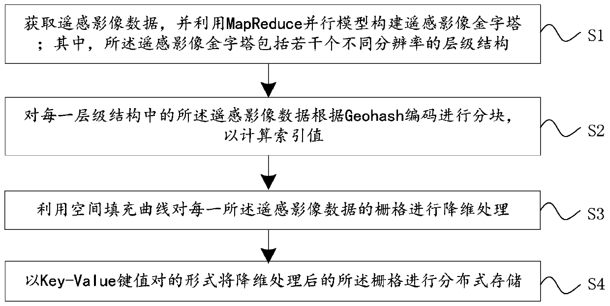 Remote sensing image data storage method and system