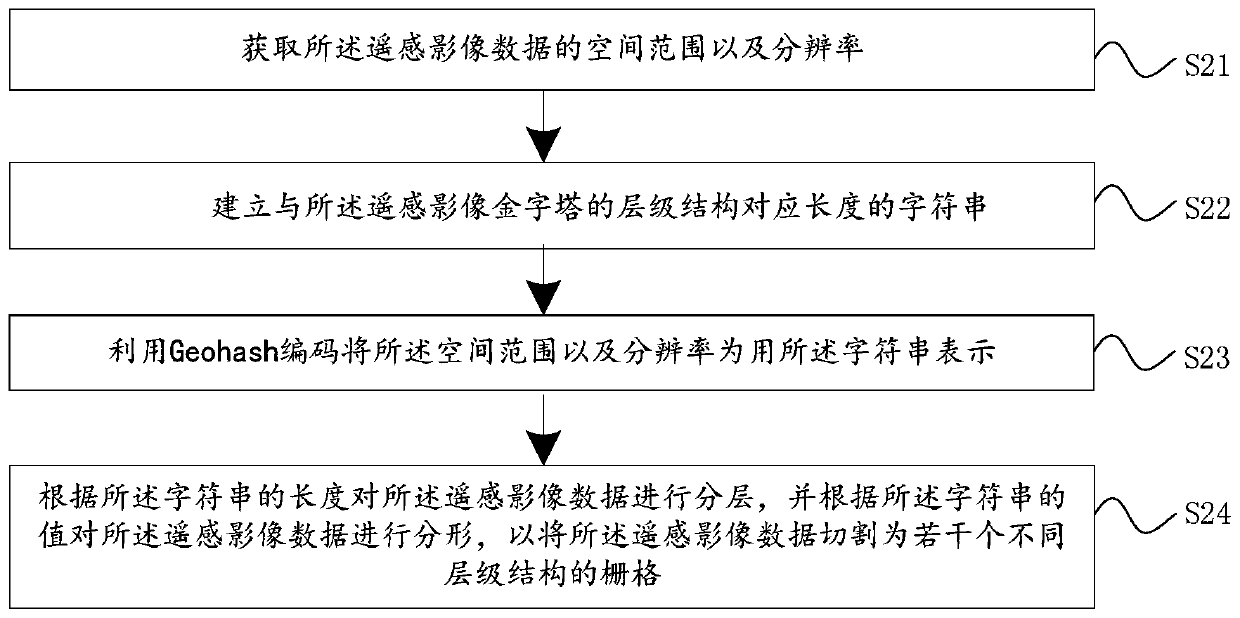 Remote sensing image data storage method and system