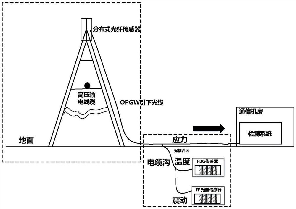 Multi-parameter optical fiber sensing detection method and system for down-conducting optical cable