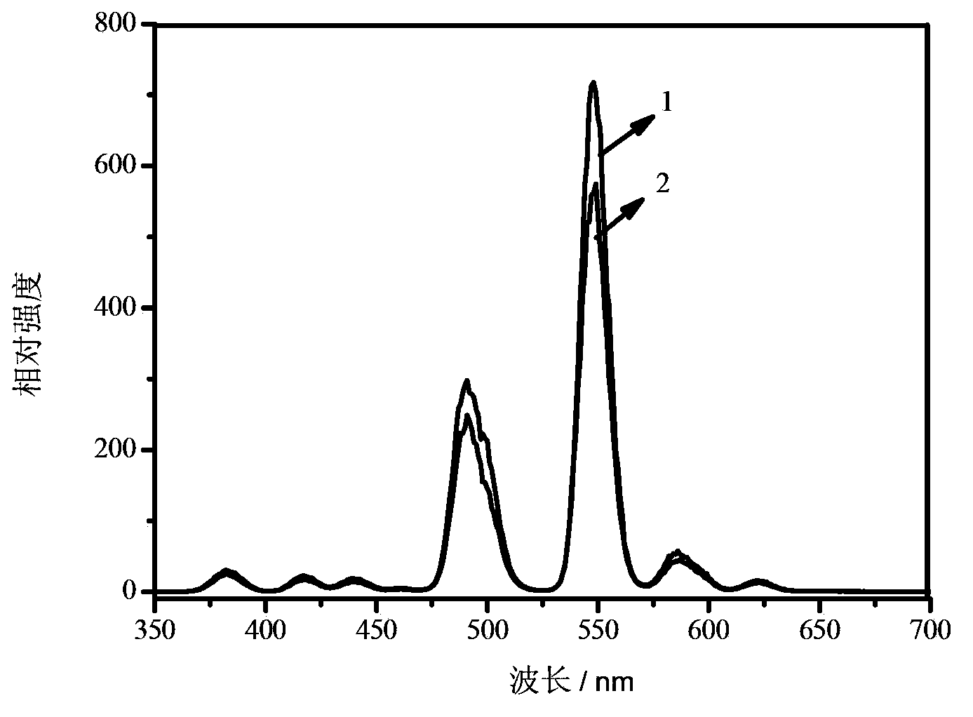 Silicate luminescent material and preparation method thereof