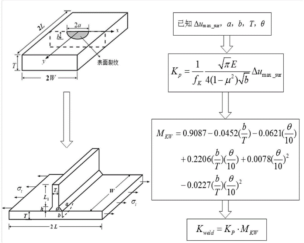 Method for estimating stress intensity factors of surface cracks on typical welding structure of ship body