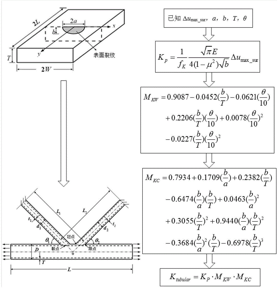 Method for estimating stress intensity factors of surface cracks on typical welding structure of ship body