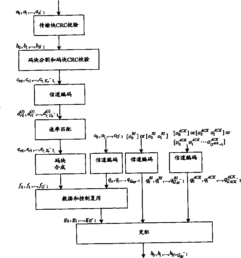 Method and device for transmitting an uplink control signaling on a physical uplink shared channel