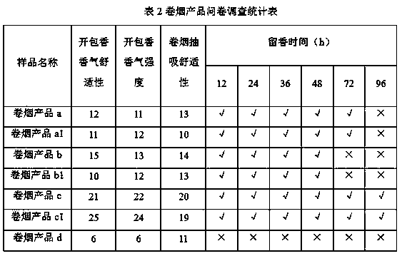 Apple yoghourt flavor essence for cigarette case paperboard golden card glue, golden card glue and preparation method