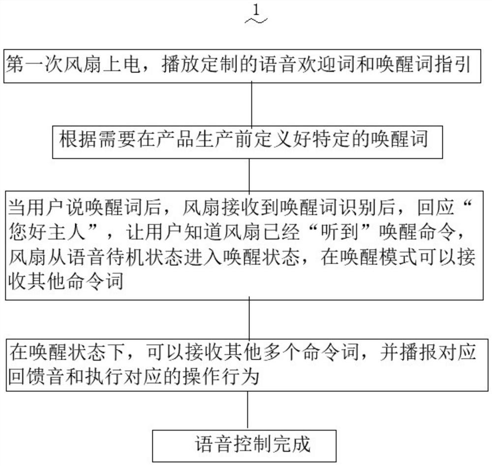 Method for controlling fan through voice command