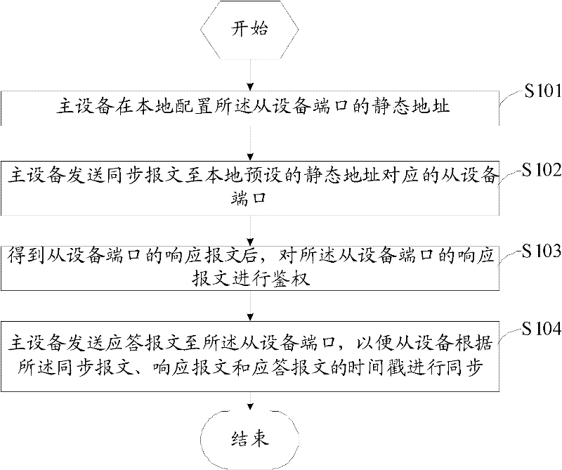 Protocol unicast manner synchronization method, devices and system