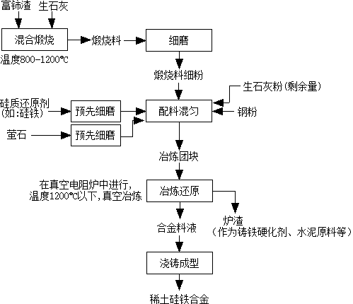 A kind of method of producing rare earth ferrosilicon alloy