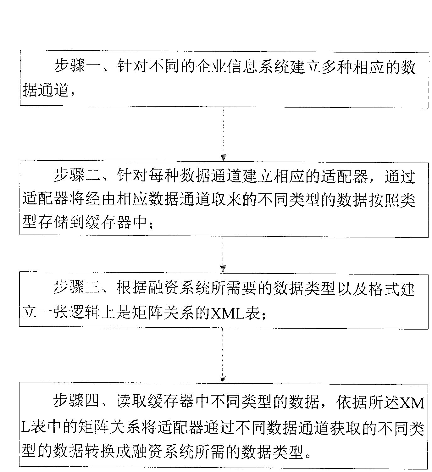 Financial data processing method for supply chain financing