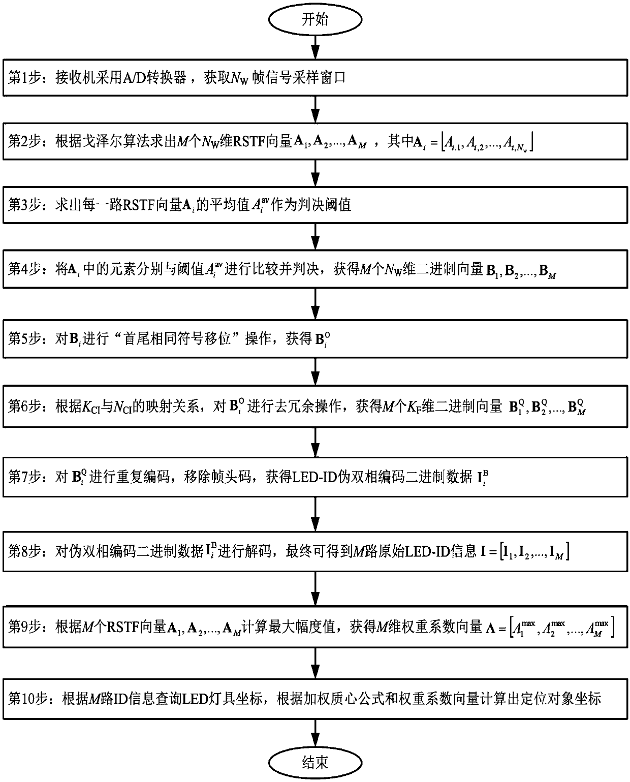 Asynchronous visible light positioning method