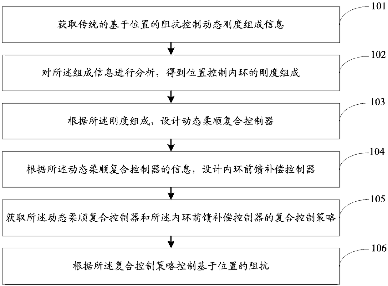 Position based impedance control method and system for hydraulic driving unit