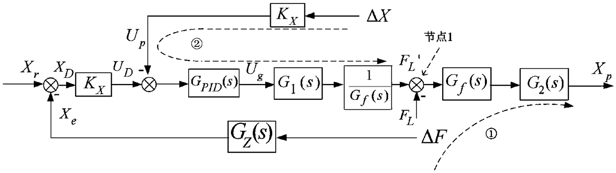 Position based impedance control method and system for hydraulic driving unit