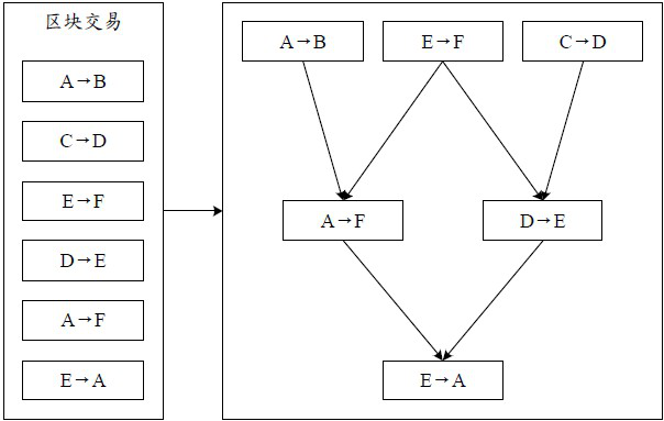 Block chain transaction execution method and device