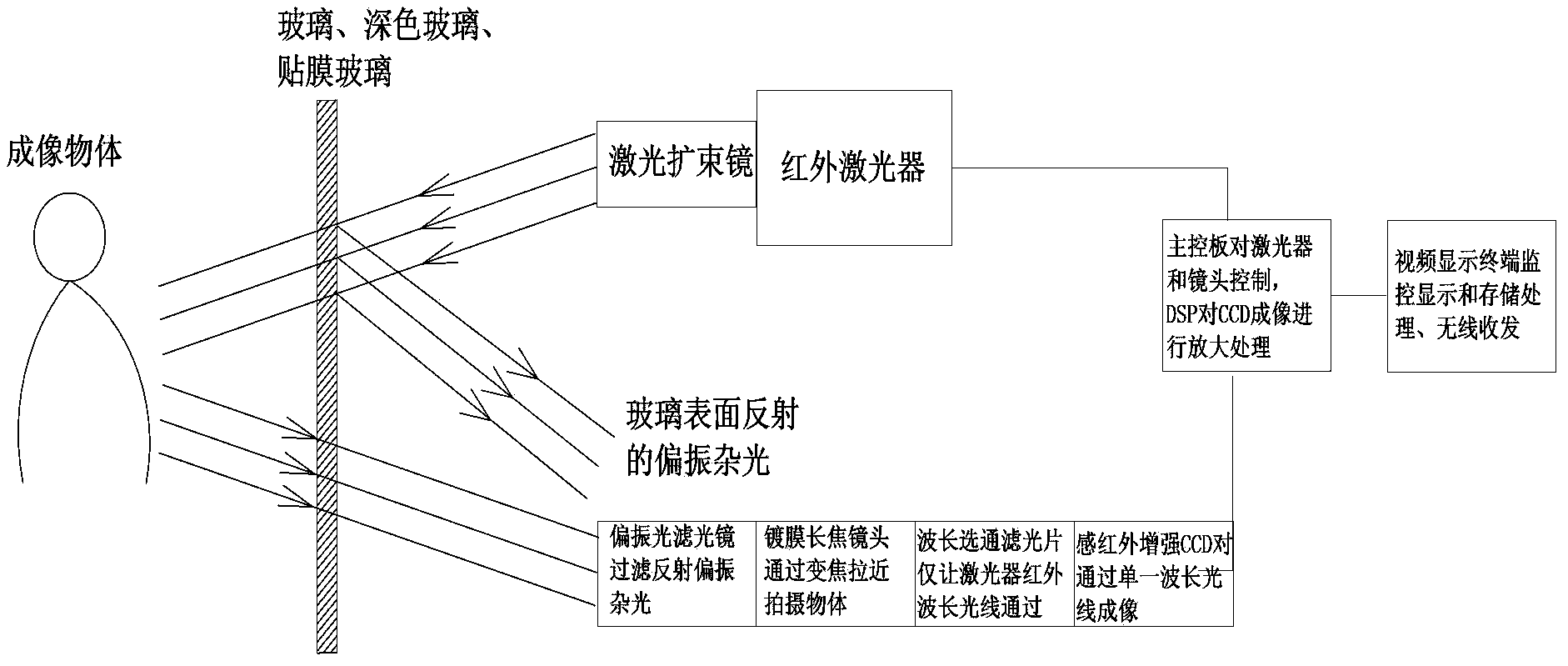 Police transparent window imaging reconnaissance system