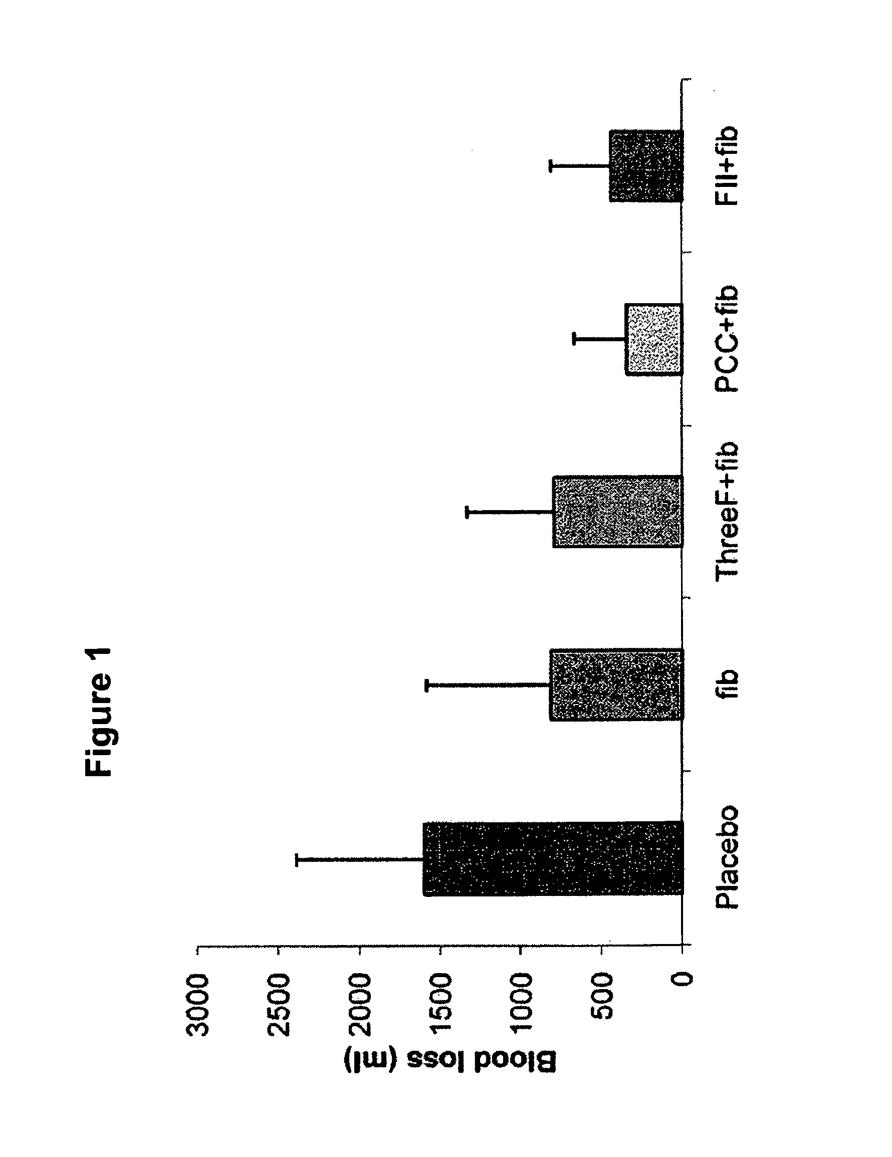 Factor II and fibrinogen for treatment of haemostatic disorders