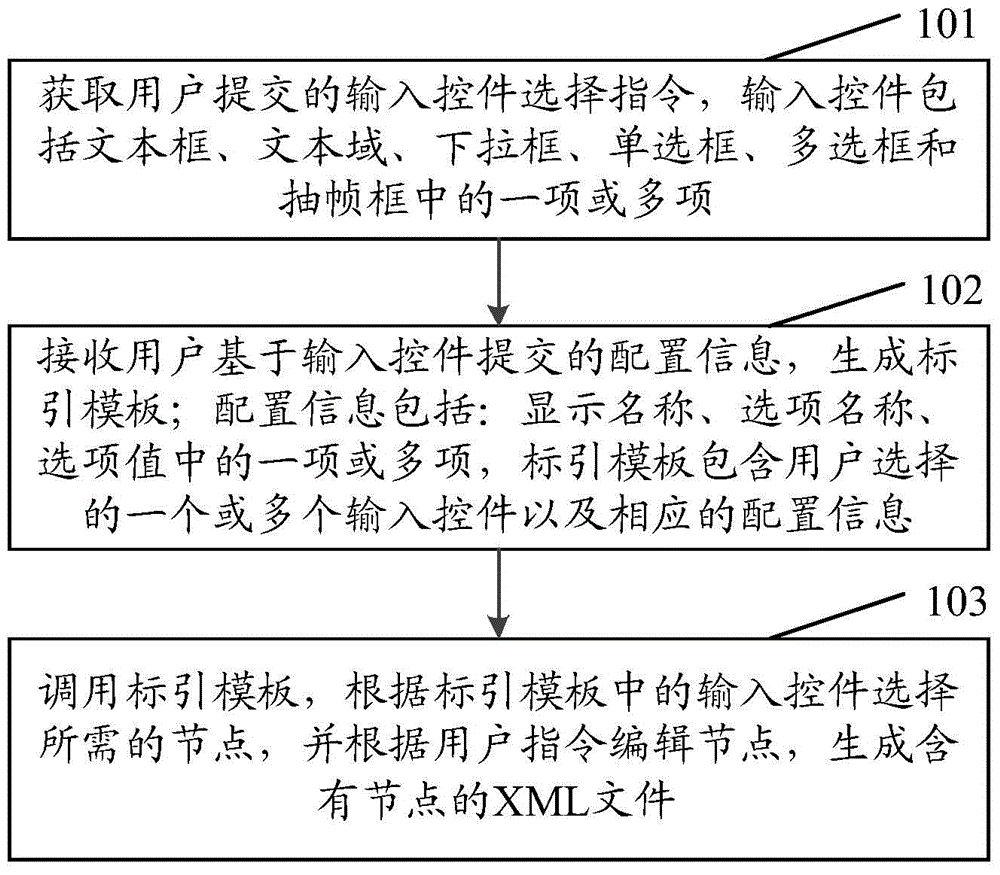 User personalized template implementation method and apparatus