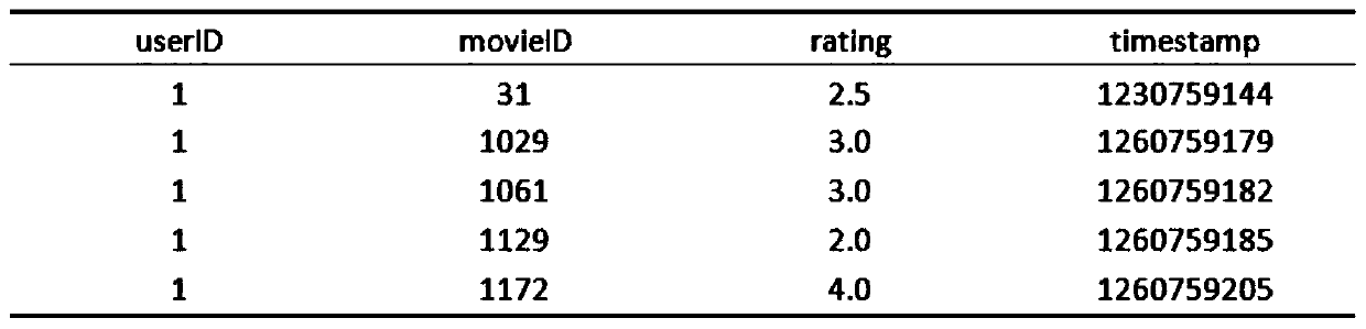 Potential user recommendation method based on service multi-granularity attributes